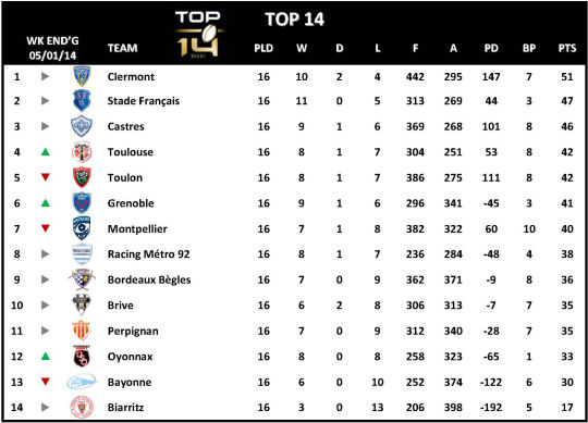 Top 14 Week 16